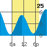 Bidwell Creek tide chart for Thursday, April 25, 2024