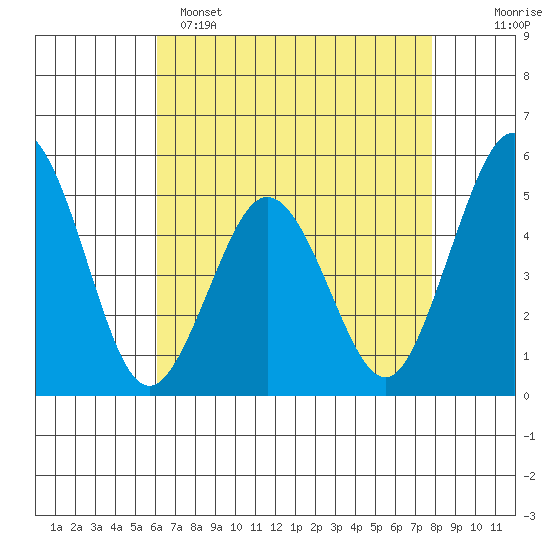 Bidwell Creek tide chart for Friday, April 26, 2024