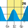 Bidwell Creek tide chart for Friday, April 26, 2024