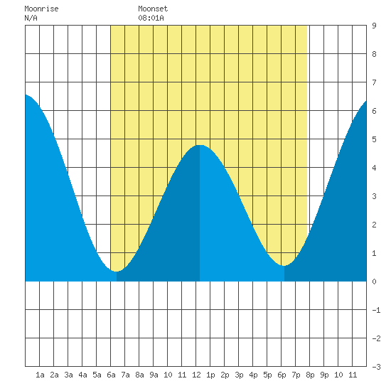 Bidwell Creek tide chart for Saturday, April 27, 2024
