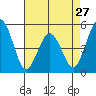 Bidwell Creek tide chart for Saturday, April 27, 2024
