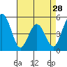 Bidwell Creek tide chart for Sunday, April 28, 2024