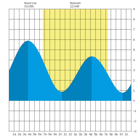 Bidwell Creek tide chart for Tuesday, April 2, 2024