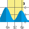 Bidwell Creek tide chart for Wednesday, April 3, 2024