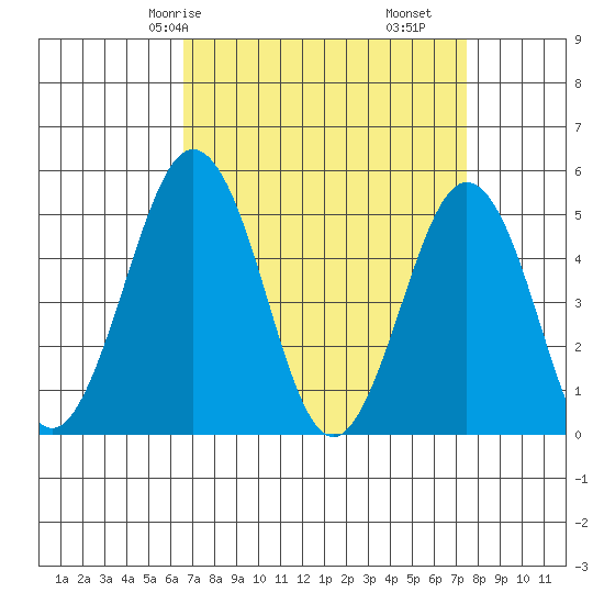 Bidwell Creek tide chart for Friday, April 5, 2024