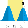Bidwell Creek tide chart for Friday, April 5, 2024