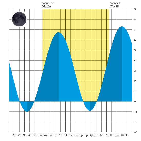 Bidwell Creek tide chart for Monday, April 8, 2024