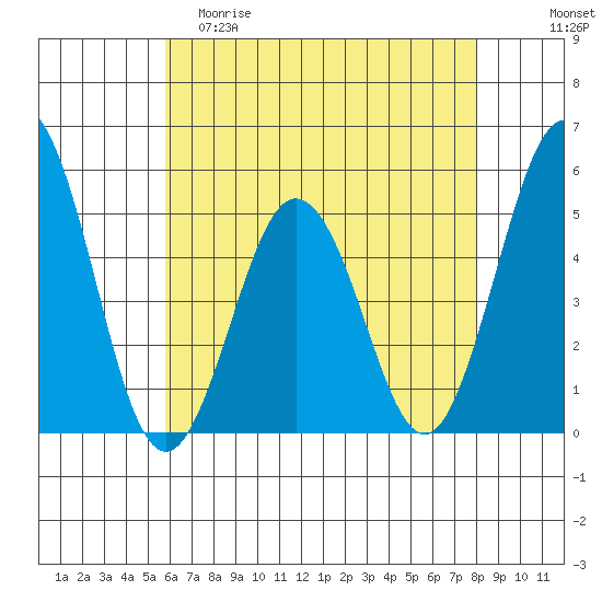 Bidwell Creek tide chart for Friday, May 10, 2024