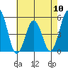 Bidwell Creek tide chart for Friday, May 10, 2024
