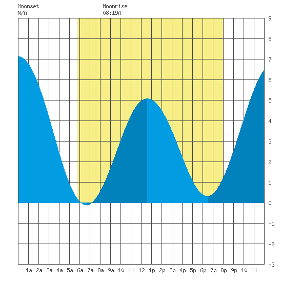 Bidwell Creek tide chart for Saturday, May 11, 2024