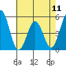 Bidwell Creek tide chart for Saturday, May 11, 2024