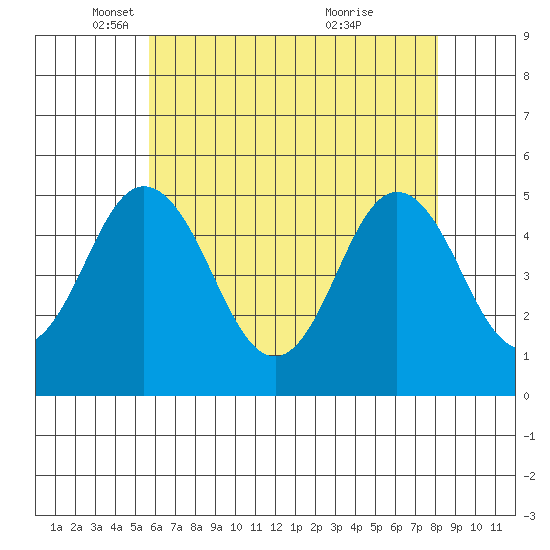 Bidwell Creek tide chart for Friday, May 17, 2024