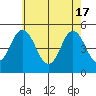Bidwell Creek tide chart for Friday, May 17, 2024