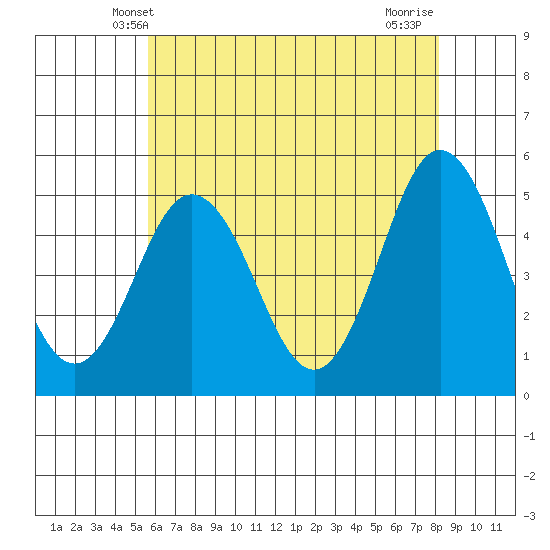 Bidwell Creek tide chart for Monday, May 20, 2024