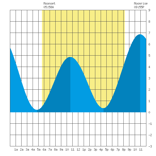 Bidwell Creek tide chart for Friday, May 24, 2024