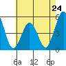 Bidwell Creek tide chart for Friday, May 24, 2024