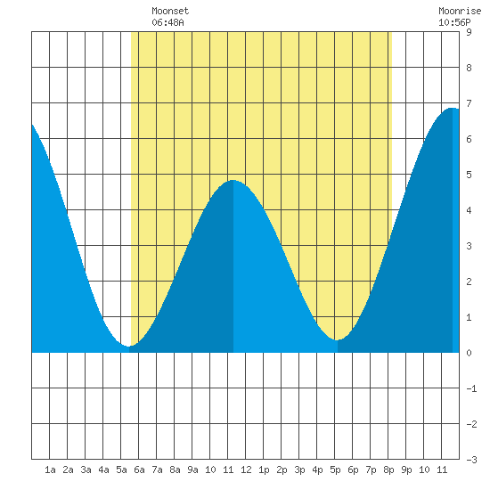 Bidwell Creek tide chart for Saturday, May 25, 2024