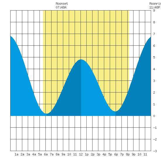 Bidwell Creek tide chart for Sunday, May 26, 2024