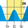 Bidwell Creek tide chart for Sunday, May 26, 2024