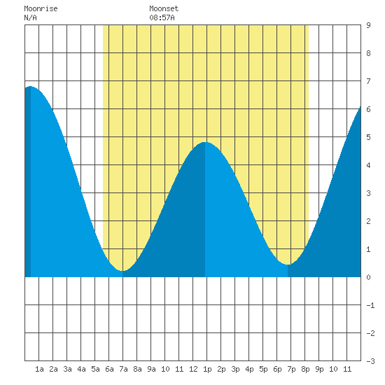 Bidwell Creek tide chart for Monday, May 27, 2024