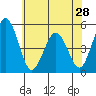 Bidwell Creek tide chart for Tuesday, May 28, 2024
