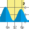 Bidwell Creek tide chart for Thursday, May 2, 2024