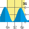 Bidwell Creek tide chart for Friday, May 31, 2024