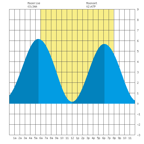 Bidwell Creek tide chart for Friday, May 3, 2024