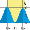 Bidwell Creek tide chart for Friday, May 3, 2024