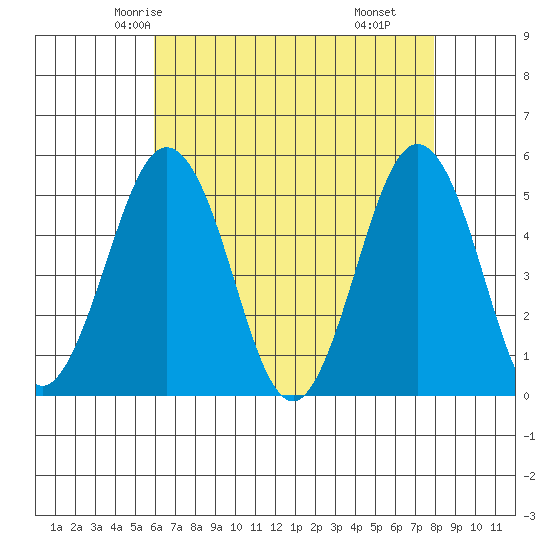 Bidwell Creek tide chart for Saturday, May 4, 2024