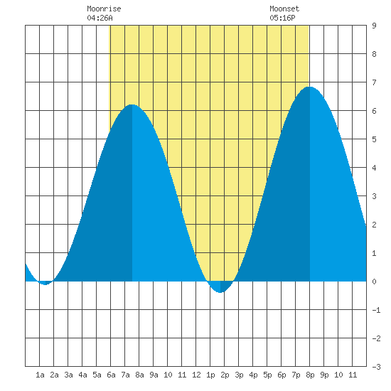 Bidwell Creek tide chart for Sunday, May 5, 2024