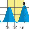 Bidwell Creek tide chart for Sunday, May 5, 2024