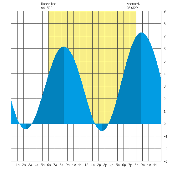 Bidwell Creek tide chart for Monday, May 6, 2024