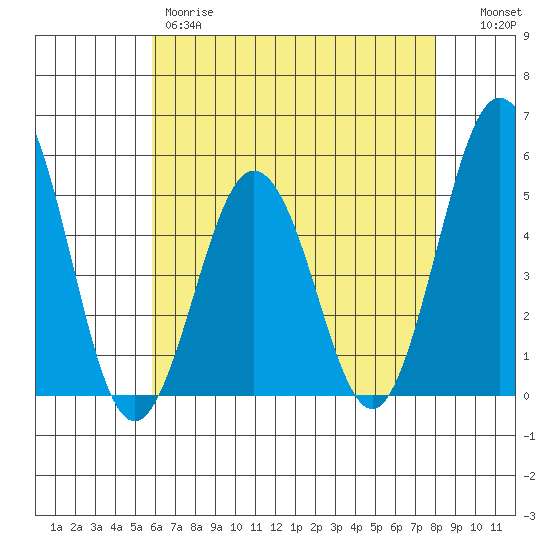 Bidwell Creek tide chart for Thursday, May 9, 2024
