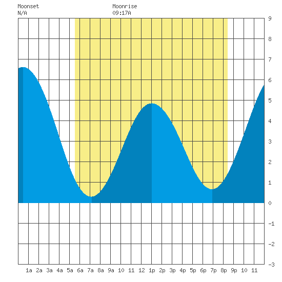 Bidwell Creek tide chart for Monday, June 10, 2024