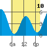 Bidwell Creek tide chart for Monday, June 10, 2024
