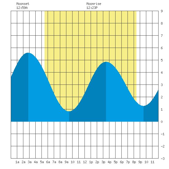 Bidwell Creek tide chart for Thursday, June 13, 2024