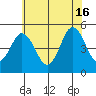Bidwell Creek tide chart for Sunday, June 16, 2024