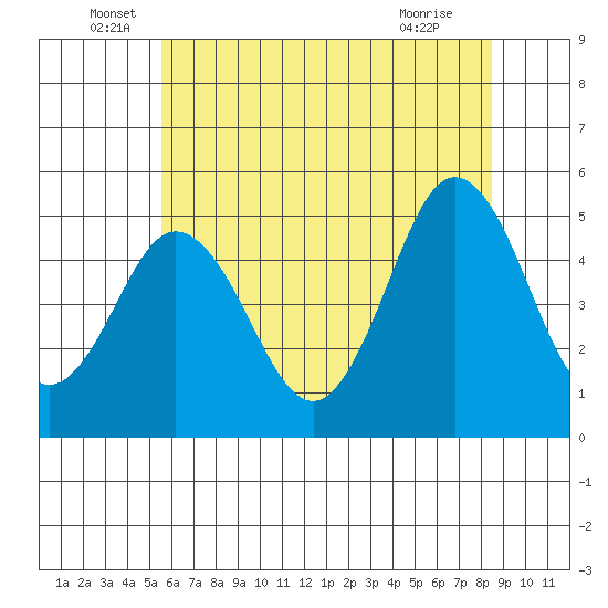 Bidwell Creek tide chart for Monday, June 17, 2024