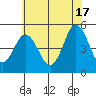 Bidwell Creek tide chart for Monday, June 17, 2024