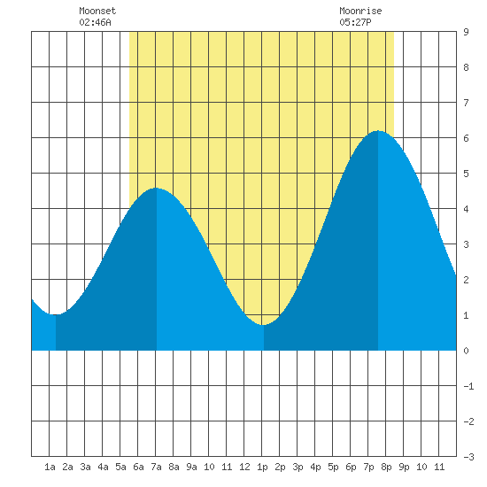 Bidwell Creek tide chart for Tuesday, June 18, 2024