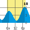 Bidwell Creek tide chart for Tuesday, June 18, 2024