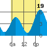 Bidwell Creek tide chart for Wednesday, June 19, 2024