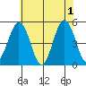 Bidwell Creek tide chart for Saturday, June 1, 2024