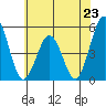 Bidwell Creek tide chart for Sunday, June 23, 2024