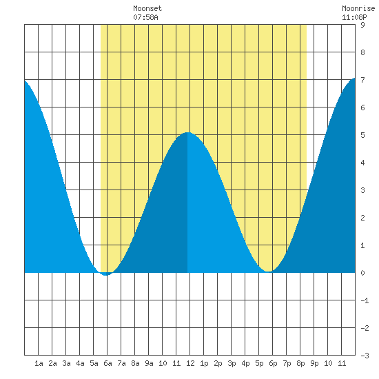 Bidwell Creek tide chart for Monday, June 24, 2024