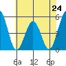 Bidwell Creek tide chart for Monday, June 24, 2024