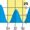 Bidwell Creek tide chart for Tuesday, June 25, 2024