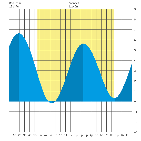 Bidwell Creek tide chart for Thursday, June 27, 2024