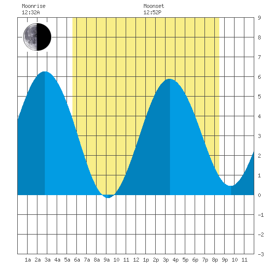 Bidwell Creek tide chart for Friday, June 28, 2024
